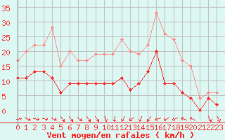 Courbe de la force du vent pour Nantes (44)
