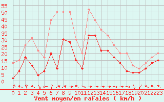 Courbe de la force du vent pour Cap Corse (2B)