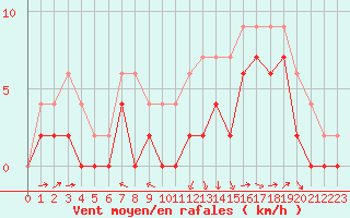 Courbe de la force du vent pour Agen (47)