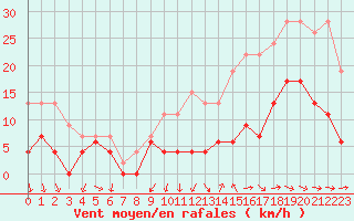 Courbe de la force du vent pour Alenon (61)