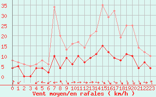 Courbe de la force du vent pour Carpentras (84)
