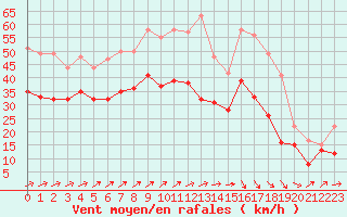 Courbe de la force du vent pour Orlans (45)