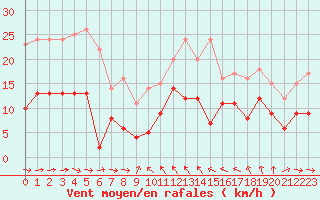 Courbe de la force du vent pour Solenzara - Base arienne (2B)