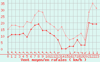 Courbe de la force du vent pour Saint-Nazaire (44)