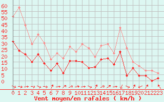 Courbe de la force du vent pour Rennes (35)