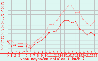 Courbe de la force du vent pour Lyon - Saint-Exupry (69)