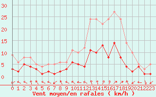 Courbe de la force du vent pour Nancy - Essey (54)