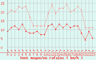 Courbe de la force du vent pour Lons-le-Saunier (39)