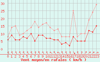 Courbe de la force du vent pour Biarritz (64)