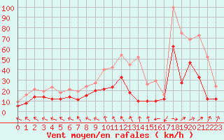 Courbe de la force du vent pour Pointe de Socoa (64)