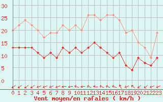 Courbe de la force du vent pour Tours (37)