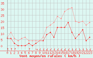 Courbe de la force du vent pour Montlimar (26)