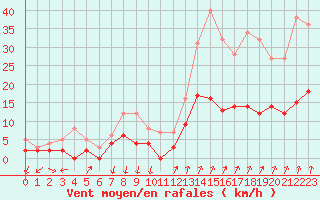 Courbe de la force du vent pour Montlimar (26)