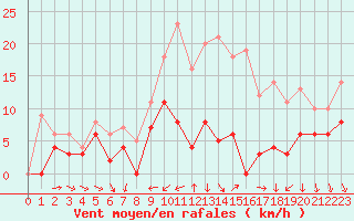 Courbe de la force du vent pour Blois (41)