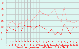 Courbe de la force du vent pour Rochefort Saint-Agnant (17)