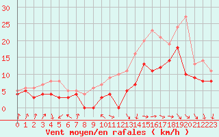 Courbe de la force du vent pour Rochefort Saint-Agnant (17)