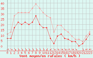 Courbe de la force du vent pour Reims-Prunay (51)