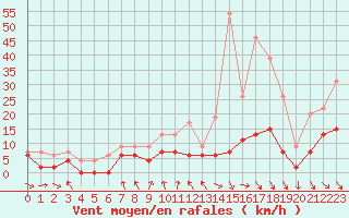 Courbe de la force du vent pour Mcon (71)