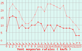 Courbe de la force du vent pour Ble / Mulhouse (68)