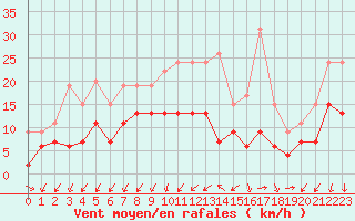 Courbe de la force du vent pour Cognac (16)