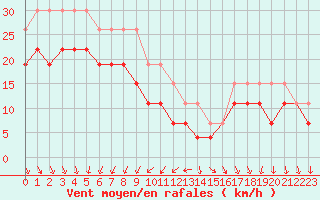 Courbe de la force du vent pour Pointe de Chassiron (17)
