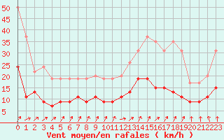 Courbe de la force du vent pour Angers-Beaucouz (49)