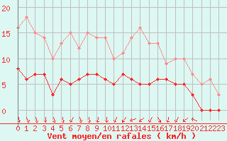 Courbe de la force du vent pour Trappes (78)