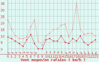 Courbe de la force du vent pour Mont-de-Marsan (40)