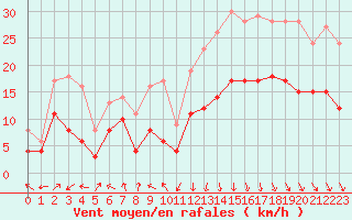 Courbe de la force du vent pour Ploudalmezeau (29)