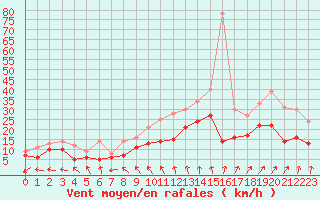 Courbe de la force du vent pour Chteaudun (28)