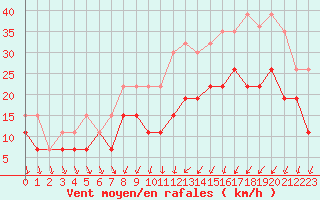 Courbe de la force du vent pour Strasbourg (67)