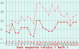 Courbe de la force du vent pour Nancy - Essey (54)