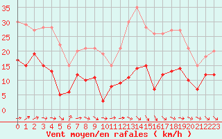 Courbe de la force du vent pour Toulouse-Blagnac (31)