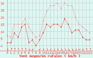 Courbe de la force du vent pour Calvi (2B)