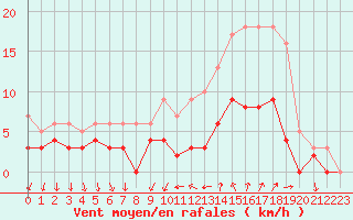 Courbe de la force du vent pour Chteaudun (28)