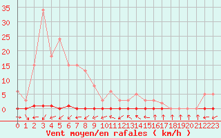 Courbe de la force du vent pour Six-Fours (83)