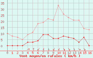 Courbe de la force du vent pour Lac d