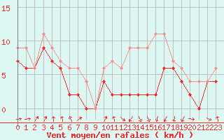 Courbe de la force du vent pour Muret (31)