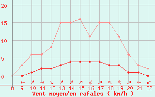 Courbe de la force du vent pour Doissat (24)