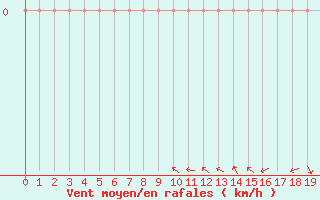 Courbe de la force du vent pour La Ville-Dieu-du-Temple Les Cloutiers (82)