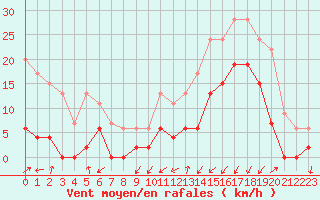 Courbe de la force du vent pour Grenoble/agglo Le Versoud (38)