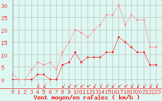 Courbe de la force du vent pour Romorantin (41)