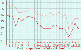 Courbe de la force du vent pour Avord (18)