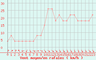 Courbe de la force du vent pour Carpentras (84)