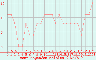 Courbe de la force du vent pour Lyon - Bron (69)
