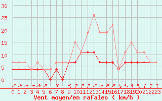 Courbe de la force du vent pour Langres (52) 