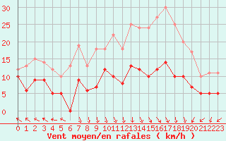 Courbe de la force du vent pour Lons-le-Saunier (39)