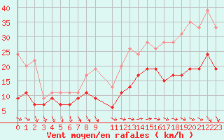 Courbe de la force du vent pour Le Talut - Belle-Ile (56)