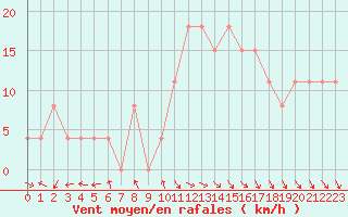 Courbe de la force du vent pour Carpentras (84)