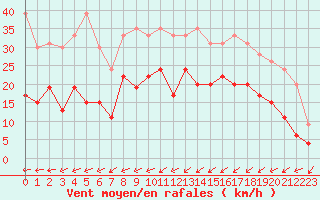 Courbe de la force du vent pour Saint-Brieuc (22)